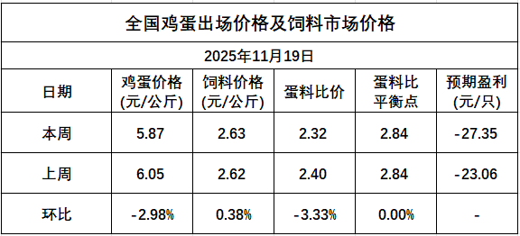 发改委发布2025年11月第3周全国蛋价分析