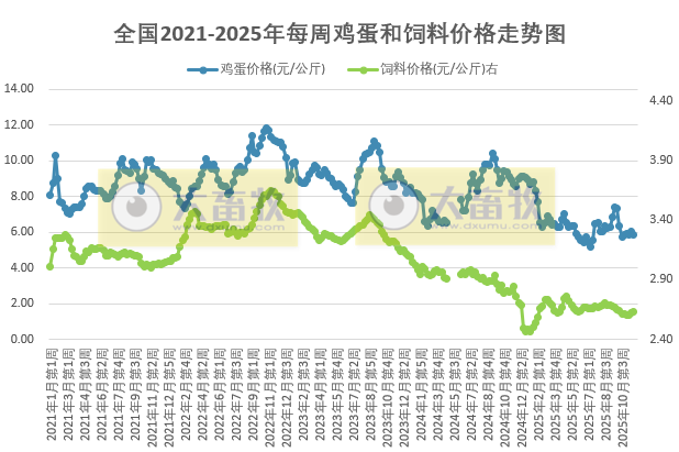 发改委发布2025年11月第3周全国蛋价分析