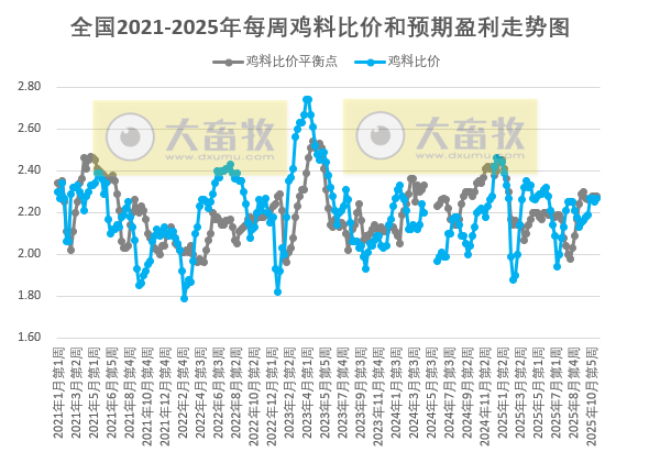 发改委发布2025年11月第3周全国鸡价分析