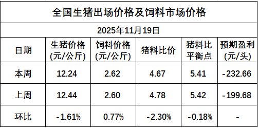2025.11.27今天猪价行情分析