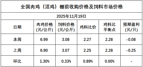 发改委发布2025年11月第3周全国鸡价分析