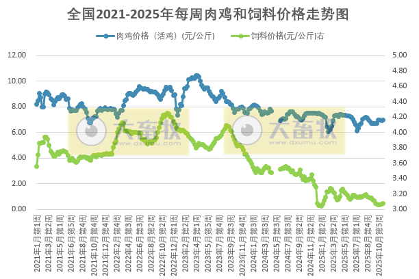 发改委发布2025年11月第3周全国鸡价分析