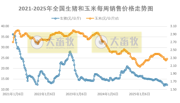 发改委发布2025年11月第3周猪粮比及猪价情况