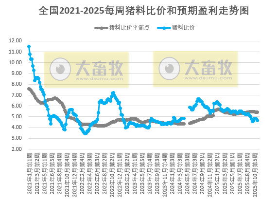 发改委发布2025年11月第3周猪粮比及猪价情况