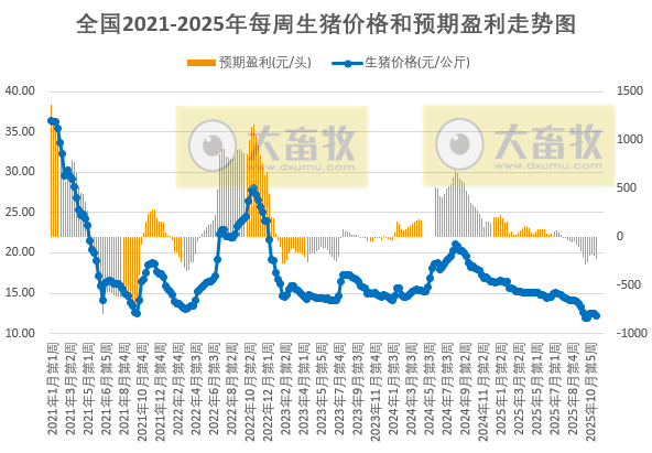 2025.11.27今天猪价行情分析