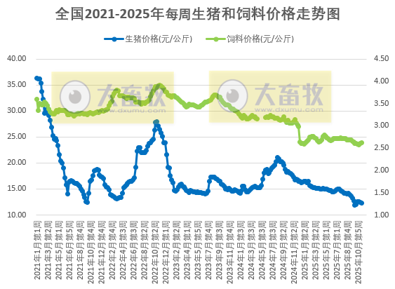 发改委发布2025年11月第3周猪粮比及猪价情况