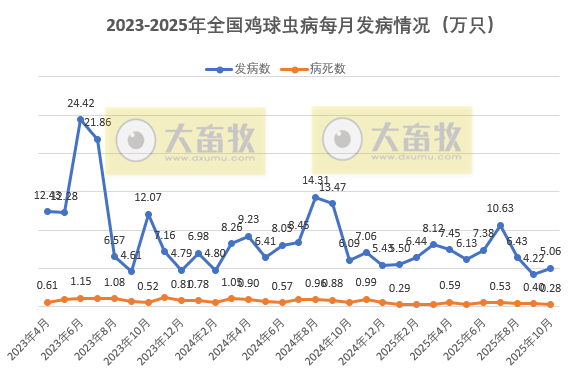 2025年10月全国主要动物疫病情况