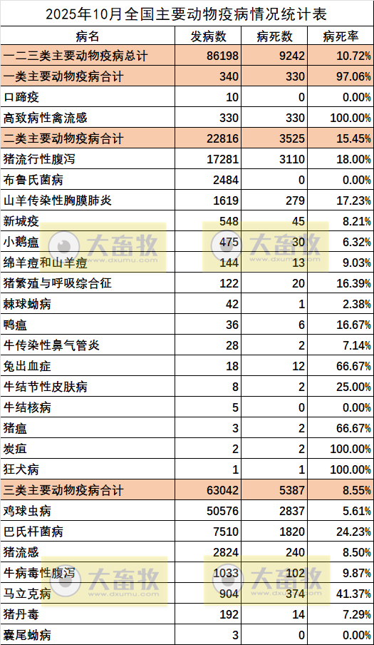 2025年10月全国主要动物疫病情况