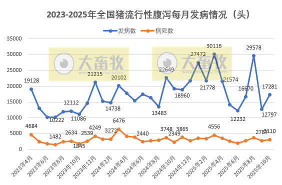 2025年10月全国主要动物疫病情况