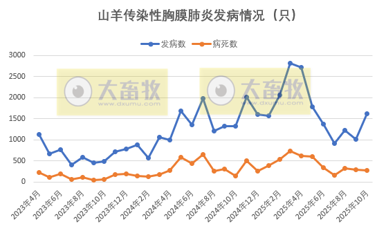 2025年10月全国主要动物疫病情况