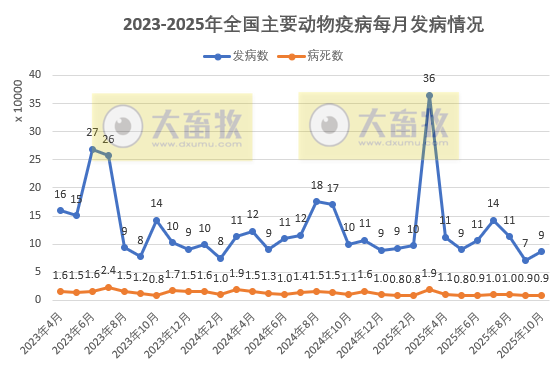 2025年10月全国主要动物疫病情况