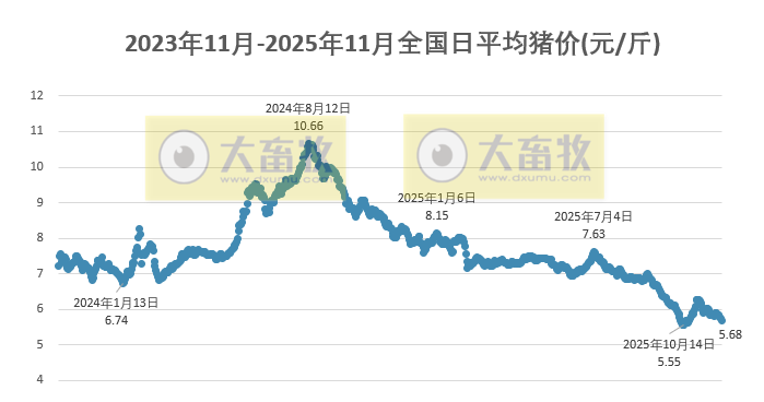 2025.11.27今天猪价行情分析