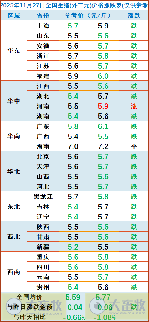 2025.11.27今天猪价行情分析