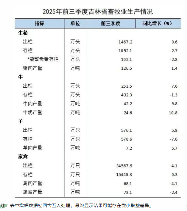 吉林省2025年前三季度畜牧业生产情况