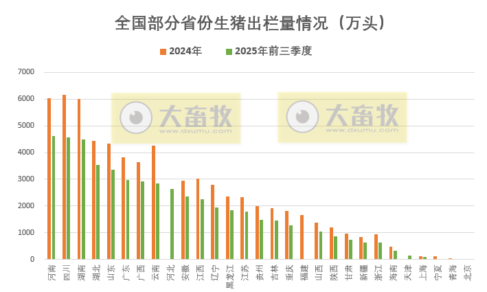 全国各省2025年前三季度生猪数据汇总（附2024年度数据）