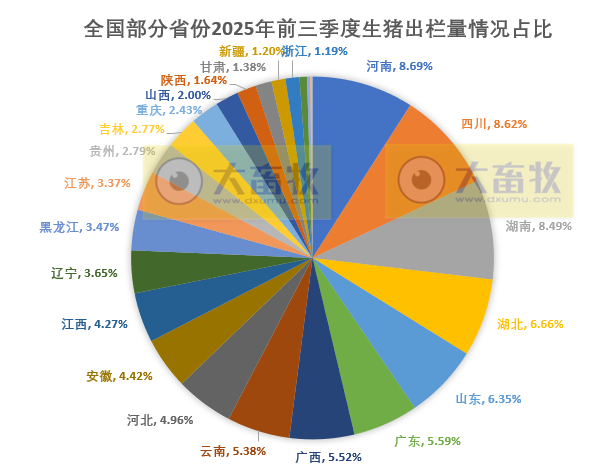全国各省2025年前三季度生猪数据汇总（附2024年度数据）
