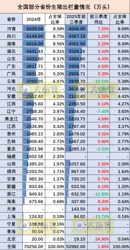 全国各省2025年前三季度生猪数据汇总（附2024年度数据）