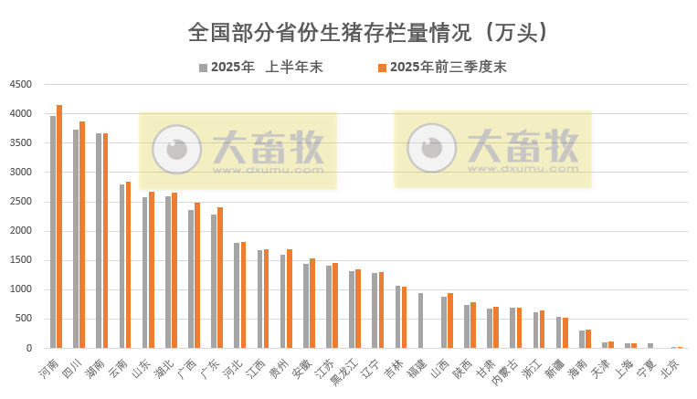 全国各省2025年前三季度生猪数据汇总（附2024年度数据）