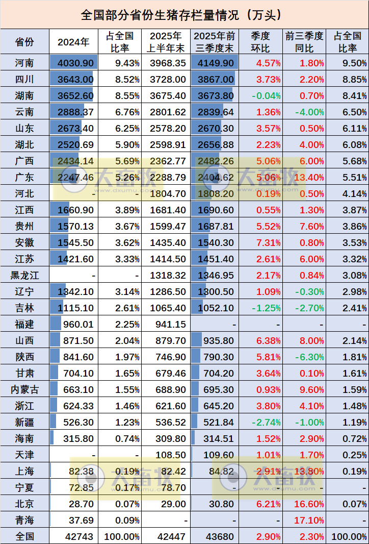 全国各省2025年前三季度生猪数据汇总（附2024年度数据）
