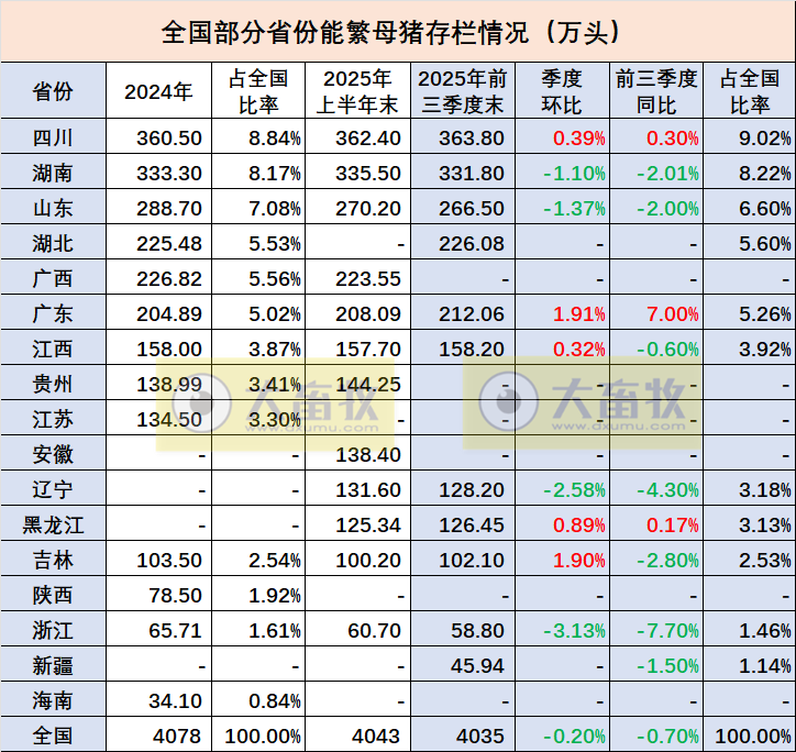 全国各省2025年前三季度生猪数据汇总（附2024年度数据）