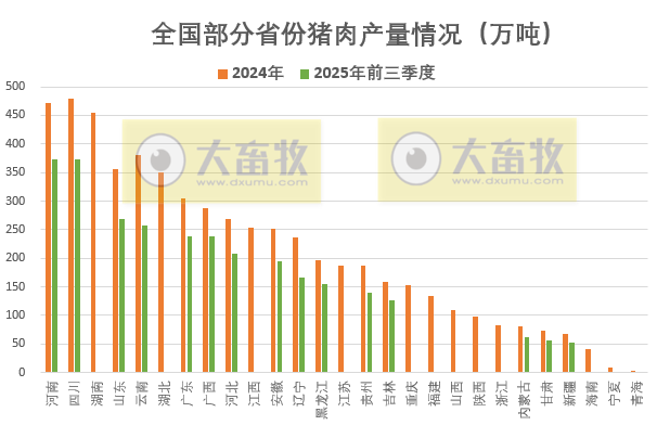 全国各省2025年前三季度生猪数据汇总（附2024年度数据）