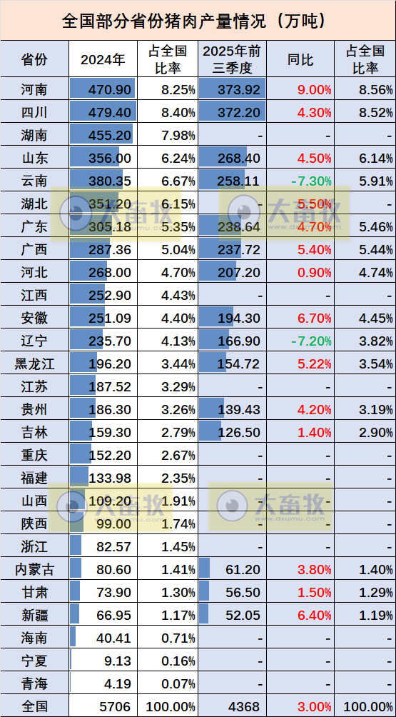 全国各省2025年前三季度生猪数据汇总（附2024年度数据）