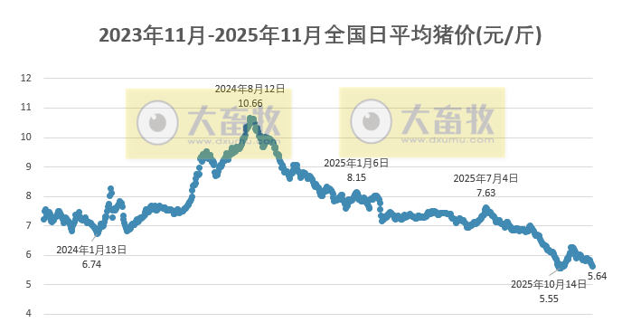 2025.11.28今天猪价行情分析