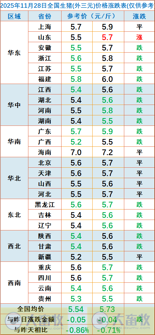 2025.11.28今天猪价行情分析