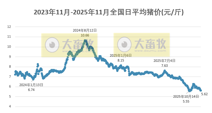 2025.11.29今天猪价行情分析