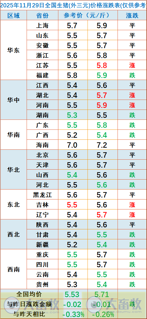 2025.11.29今天猪价行情分析