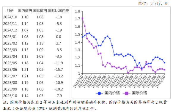2025年10月国内和国际玉米市场行情分析——国内玉米价格下跌，国际玉米价格偏弱运行