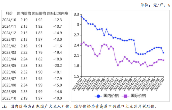 2025年10月国内和国际大豆市场行情分析——国内大豆价格下跌,国际大豆价格震荡运行