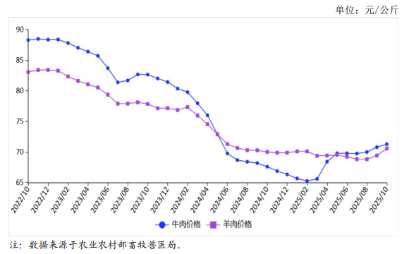 2025年10月国内牛羊肉市场行情分析——牛羊肉价格保持上涨