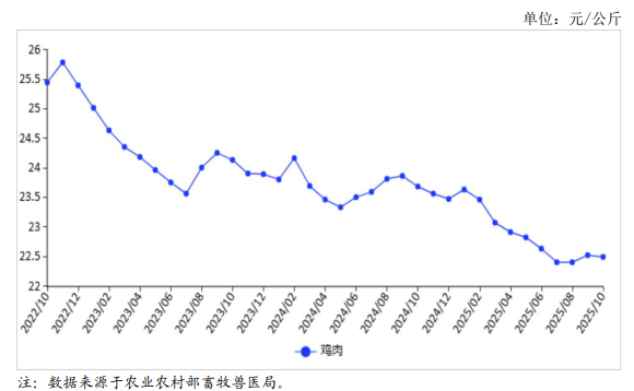 2025年10月国内禽肉市场行情分析——禽肉价格小幅回落