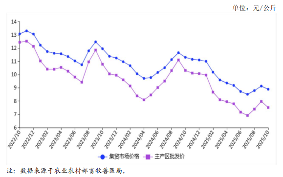 2025年10月国内禽蛋市场行情分析——鸡蛋价格小幅下跌