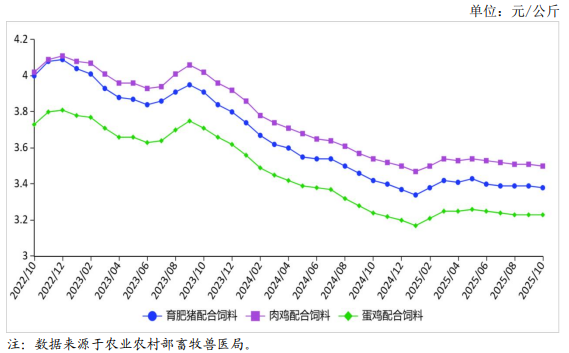 2025年10月全国饲料市场行情分析——饲料价格持平略降