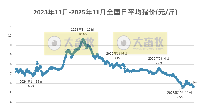 2025.11.30今天猪价行情分析