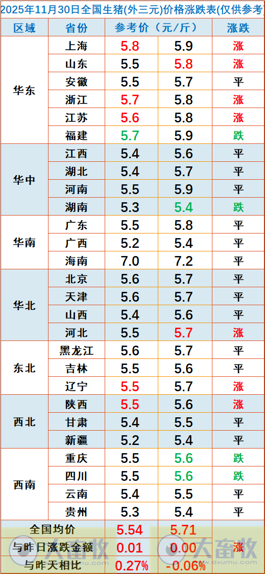 2025.11.30今天猪价行情分析