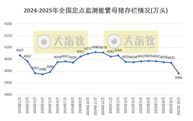 2025年10月全国能繁母猪存栏情况，减少45万头至3990万头