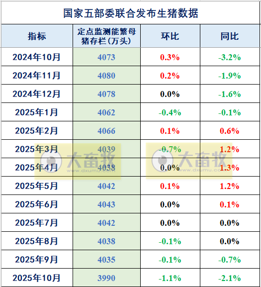 2025年10月全国能繁母猪存栏情况，减少45万头至3990万头