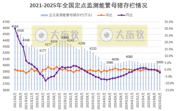 2025年10月全国能繁母猪存栏情况，减少45万头至3990万头