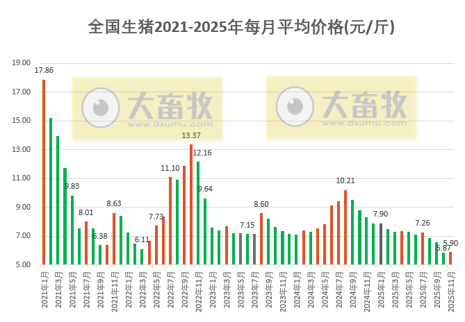 2025年11月全国平均猪价止跌小幅上涨,但仍跌破6元大关