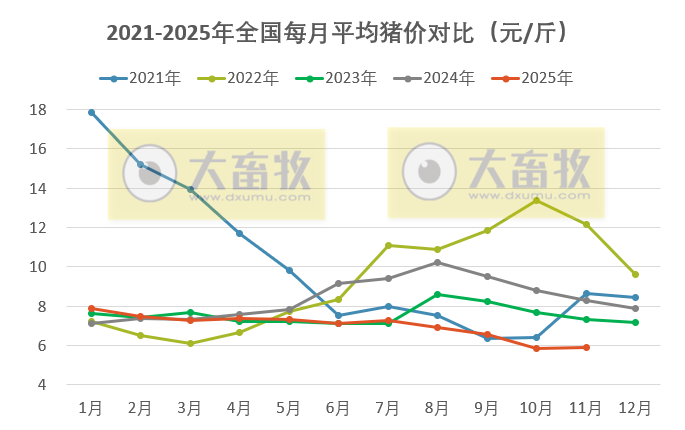 2025年11月全国平均猪价止跌小幅上涨,但仍跌破6元大关