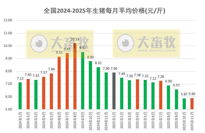 2025年11月全国平均猪价止跌小幅上涨,但仍跌破6元大关