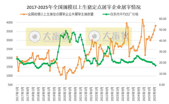 2025年10月全国规模以上生猪定点屠宰企业的屠宰量情况