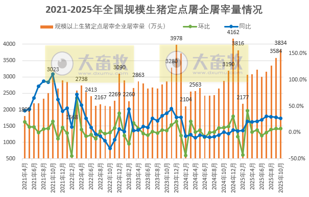 2025年10月全国规模以上生猪定点屠宰企业的屠宰量情况