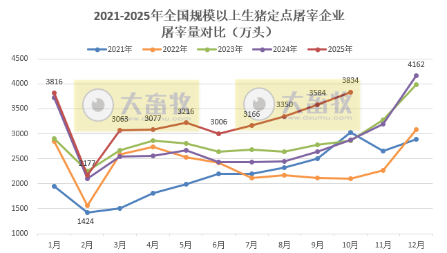 2025年10月全国规模以上生猪定点屠宰企业的屠宰量情况