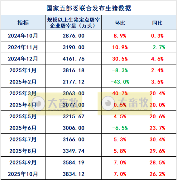2025年10月全国规模以上生猪定点屠宰企业的屠宰量情况