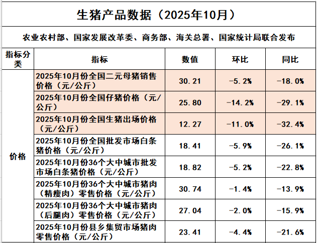 国家五部委发布2025年10月全国二元母猪仔猪生猪及各种猪肉产品价格情况——均创下不同程度的阶段性下跌