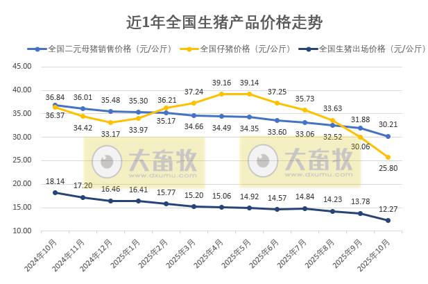 国家五部委发布2025年10月全国二元母猪仔猪生猪及各种猪肉产品价格情况——均创下不同程度的阶段性下跌
